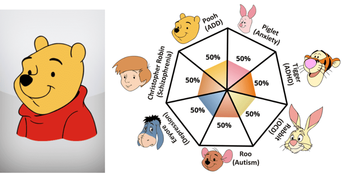 idrlabs pooh pathology test